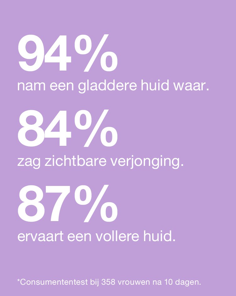 94% nam een gladdere huid waar. 84% zag zichtbare verjonging. 87% ervaart een vollere huid. *Consumententest bij 358 vrouwen n
