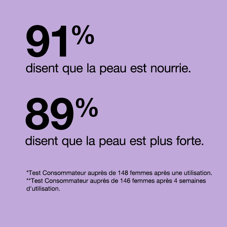 94% nam een gladdere huid waar. 84% zag zichtbare verjonging. 87% ervaart een vollere huid. *Consumententest bij 358 vrouwen n