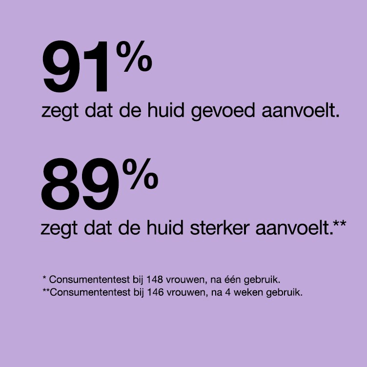 94% nam een gladdere huid waar. 84% zag zichtbare verjonging. 87% ervaart een vollere huid. *Consumententest bij 358 vrouwen n